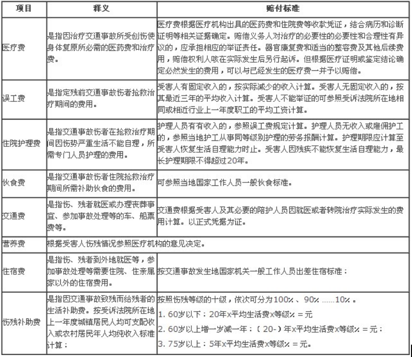 2022年最新交通事故賠償標準（附表）