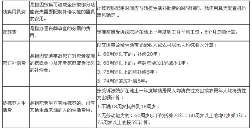 2022年最新交通事故賠償標準（附表）