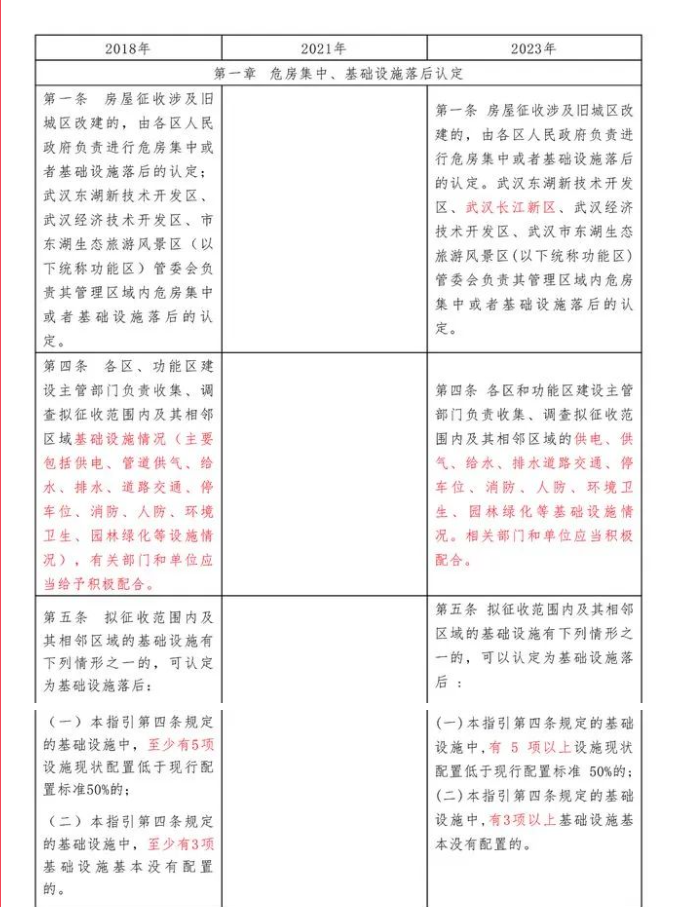 【新政解讀】事關(guān)拆遷！7月10日起施行，武漢出臺(tái)房屋征收與補(bǔ)償新政！快來(lái)看看新舊變化!